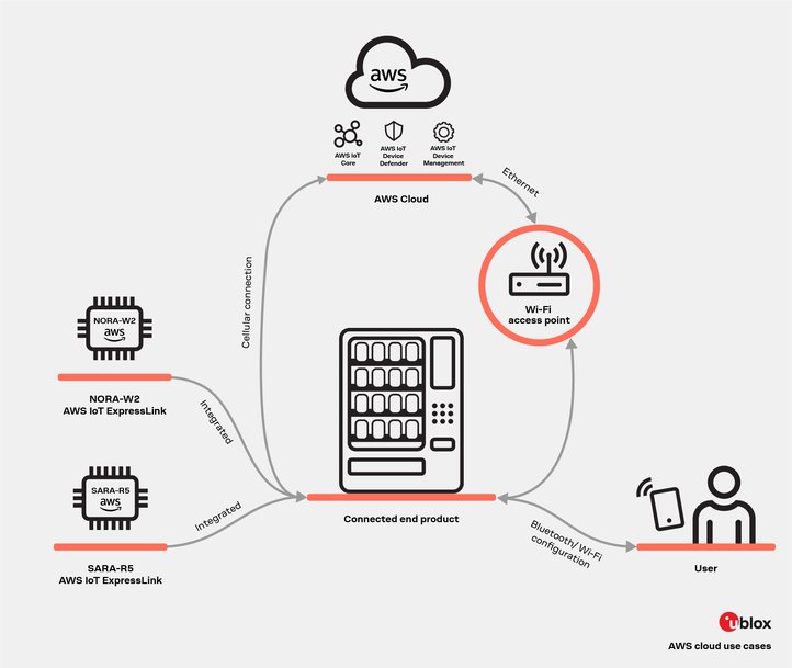 New u-blox AWS IoT ExpressLink Modules Offer Out-of-the-Box Secure Connectivity to the AWS Cloud